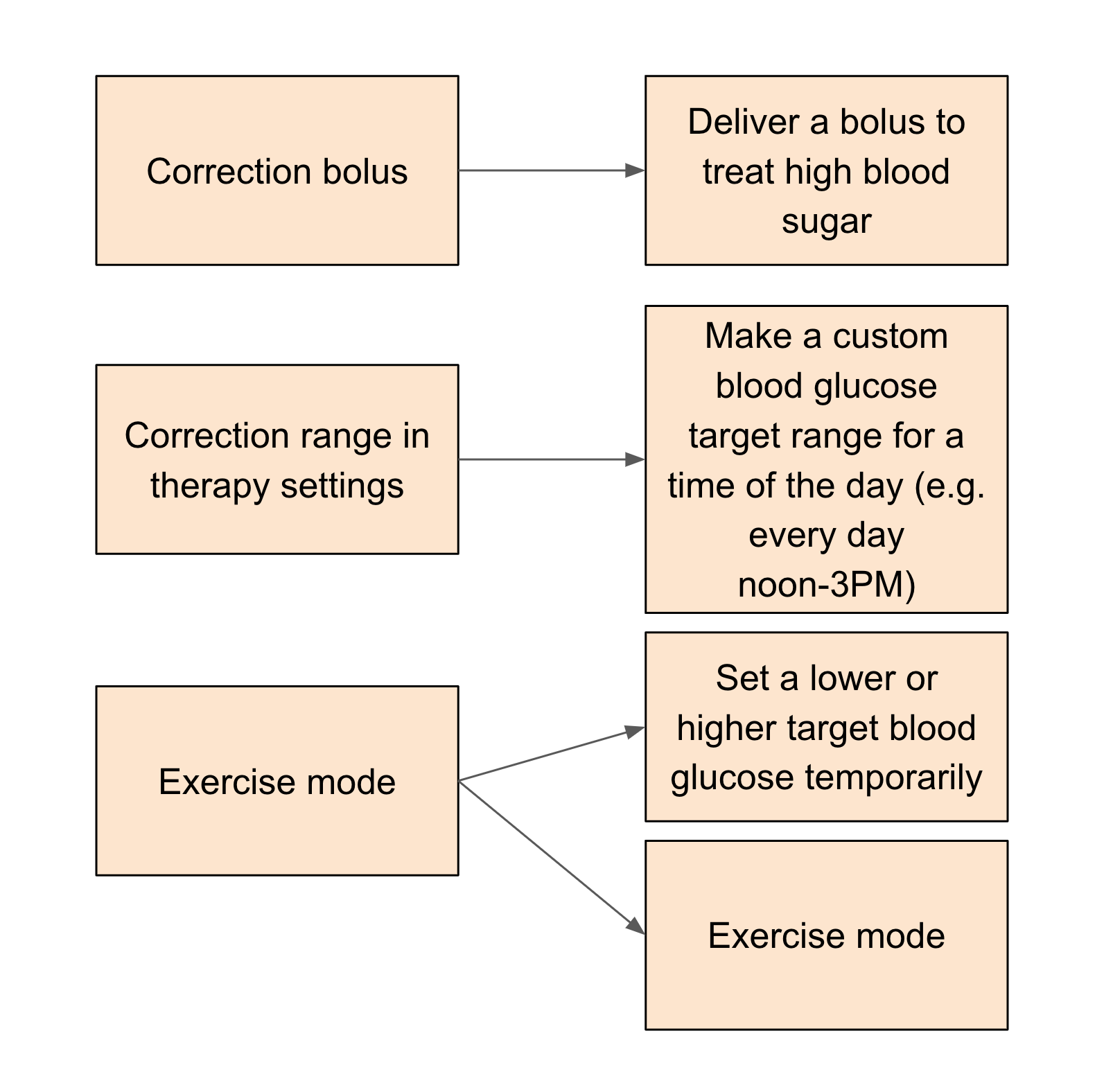 Diagram of language that was updated for cards in the card sort. One card was changed from "correction bolus" to "deliver a bolus to tread high blood sugar." One card was changed from "correction range in therapy settings" to "Make a custom blood glucose target range for a time of the day." The final card, "exercise mode," was changed and split into two card with different language but the same meaning. The two cards read "set a lower or higher blood glucose temporarily" and "exercise mode."